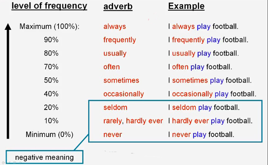 Adverbs Of Frequency Learning English Free With Audio And Video